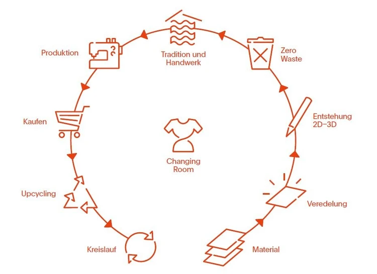 Eine Grafik zeigt den Kreislauf nachhaltiger Mode von Materialgewinnung &uuml;ber Design und Produktion bis hin zur Nutzung und Recycling.
